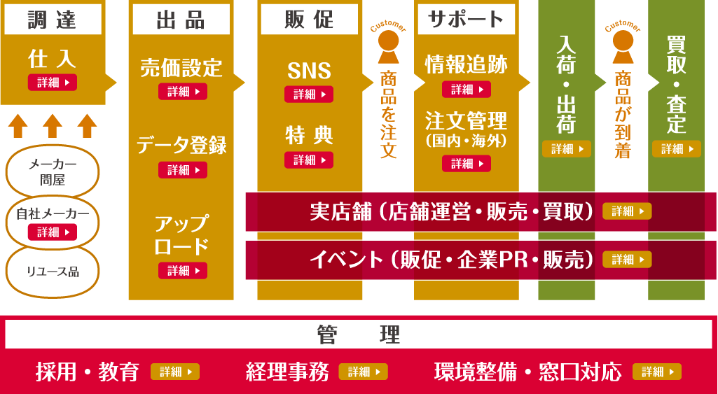 あみあみオンライン　仕入れ