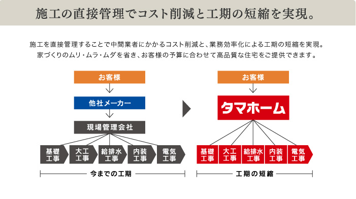 タマホーム　工期短縮